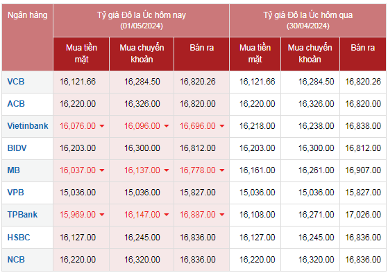 Tỷ giá AUD hôm nay 1/5/2024