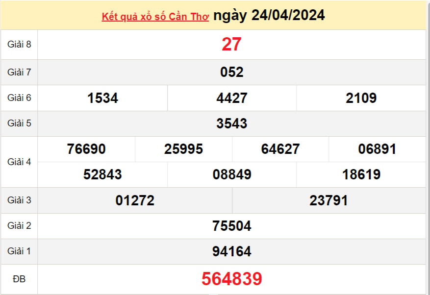 XSCT 24/4, Kết quả xổ số Cần Thơ hôm nay 24/4/2024, KQXSCT thứ Tư ngày 24 tháng 4