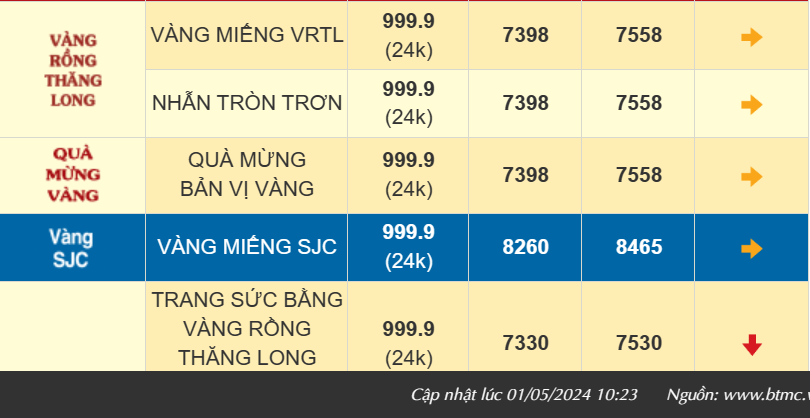 Giá vàng thế giới lao dốc, trong nước giảm nhẹ, giá vàng SJC 84,70 triệu đồng/lượng