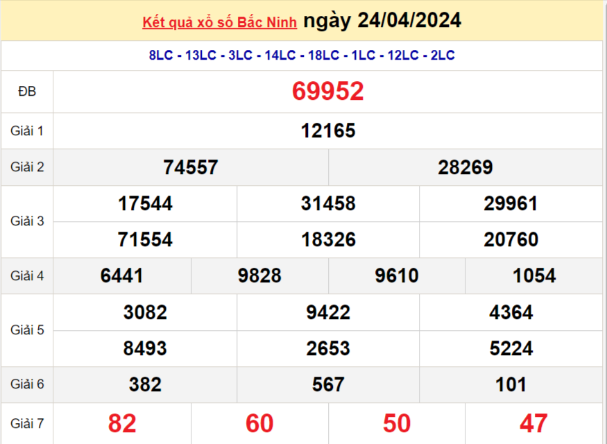 XSBN 24/4, Kết quả xổ số Bắc Ninh hôm nay 24/4/2024, KQXSBN thứ Tư ngày 24 tháng 4