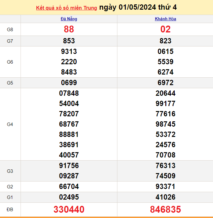 XSMT 1/5, Kết quả xổ số miền Trung hôm nay 1/5/2024, xổ số miền Trung ngày 1 tháng 5, trực tiếp XSMT 1/5