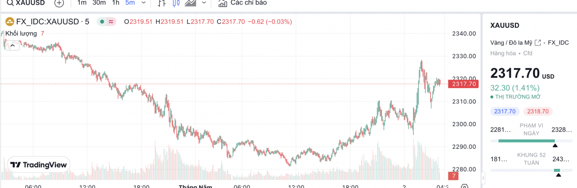 Giá vàng hôm nay 2/5/2024: Vàng