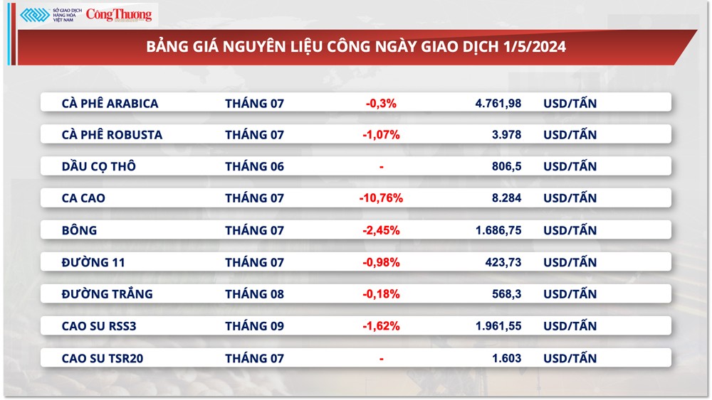 Thị trường hàng hóa hôm nay ngày 2/5: Giá dầu giảm mạnh về mức thấp nhất 7 tuần