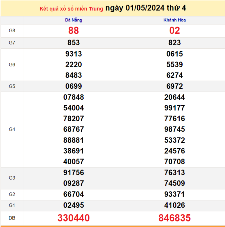 XSMT 1/5, Kết quả xổ số miền Trung hôm nay 1/5/2024, xổ số miền Trung ngày 1 tháng 5, trực tiếp XSMT 1/5