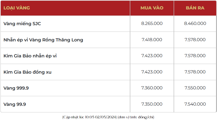 Giá vàng trong nước phục hồi, vàng 999.9 bán ra vượt 76 triệu đồng/lượng