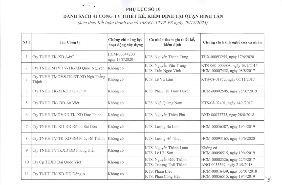 Thành phố Hồ Chí Minh: Nhiều doanh nghiệp thiết kế, kết cấu công trình không có chứng chỉ năng lực