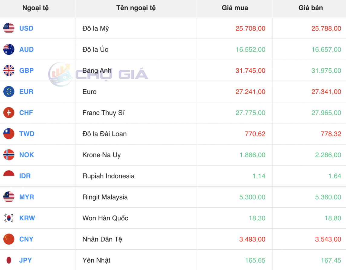 Tỷ giá USD hôm nay 3/5/2024: USD