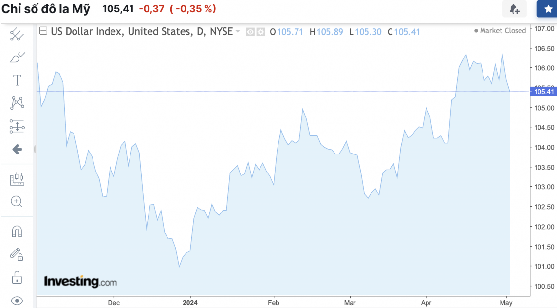 Tỷ giá USD hôm nay 3/5/2024: USD
