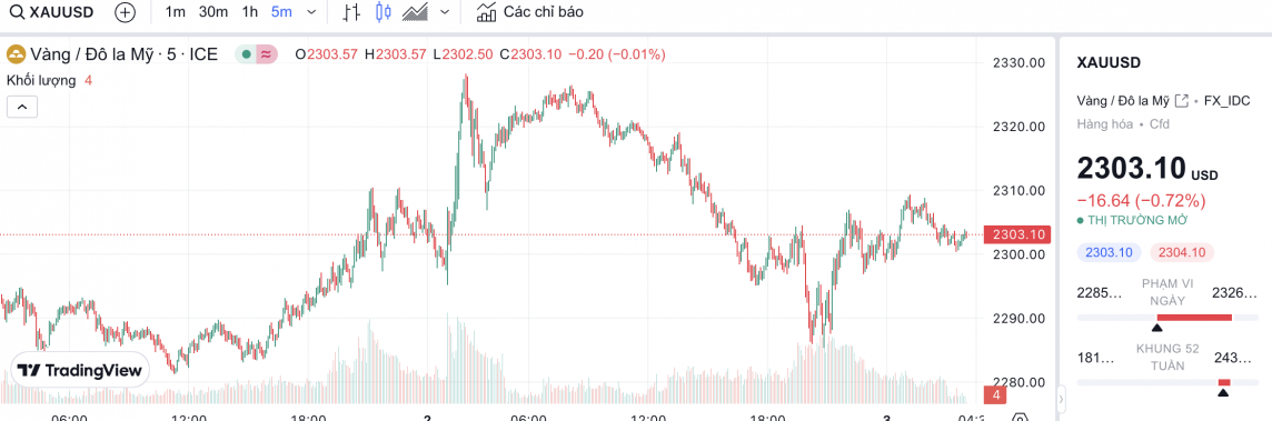 Giá vàng hôm nay 3/5/2024: Vàng