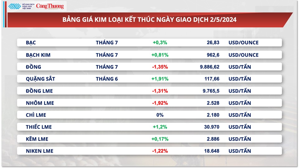 Thị trường hàng hóa hôm nay ngày 3/5:Giá hàng hoá nguyên liệu biến động trái chiều