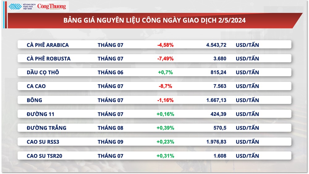 Thị trường hàng hóa hôm nay ngày 3/5:Giá hàng hoá nguyên liệu biến động trái chiều