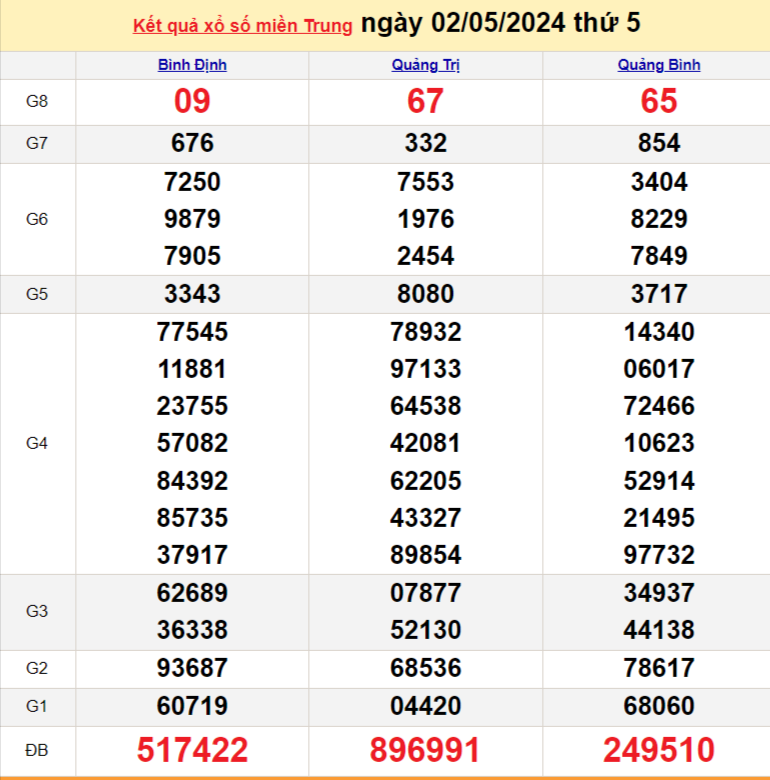 XSMT 2/5, Kết quả xổ số miền Trung hôm nay 2/5/2024, xổ số miền Trung ngày 2 tháng 5, trực tiếp XSMT 2/5