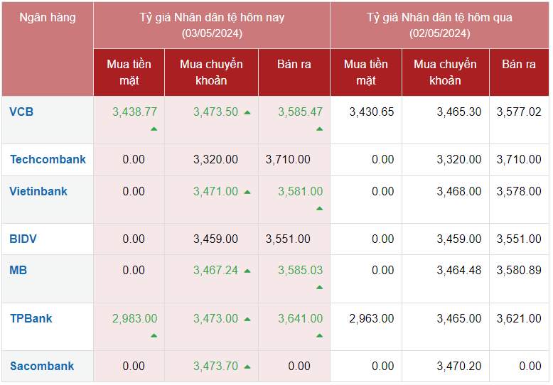 Tỷ giá Nhân dân tệ hôm nay 3/5/2024: Đồng Nhân dân tệ ngân hàng đồng loạt tăng giá, chợ đen giảm