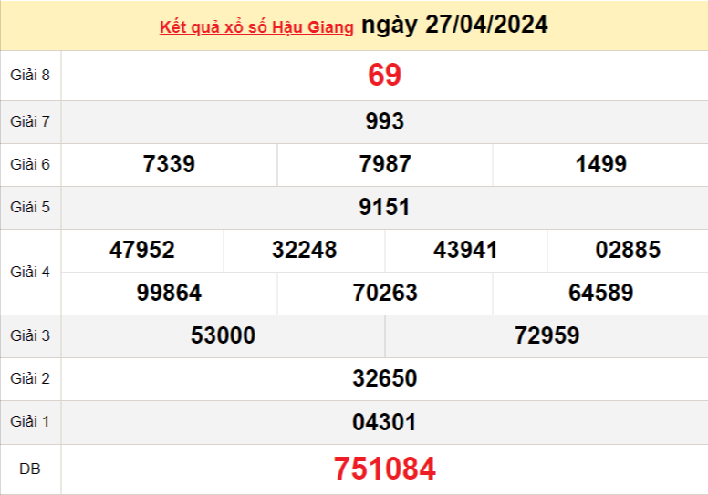 XSHG 27/4, Xem kết quả xổ số Hậu Giang hôm nay 27/4/2024, xổ số Hậu Giang ngày 27 tháng 4