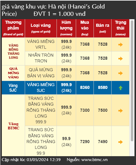 Giá vàng tăng sốc, lập mốc kỷ lục mới sau khi phiên đấu thầu vàng bị hủy