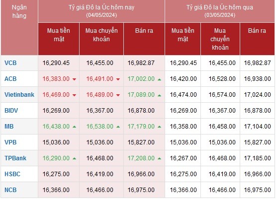 Tỷ giá AUD hôm nay 4/5/2024: