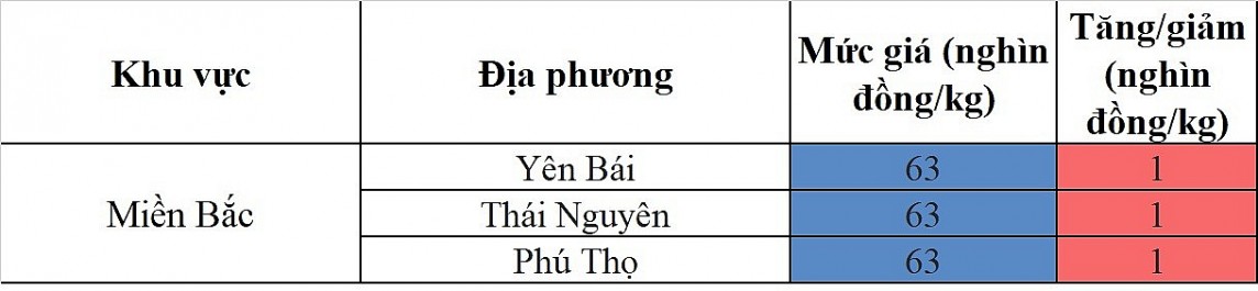 Biến động giá heo hơi