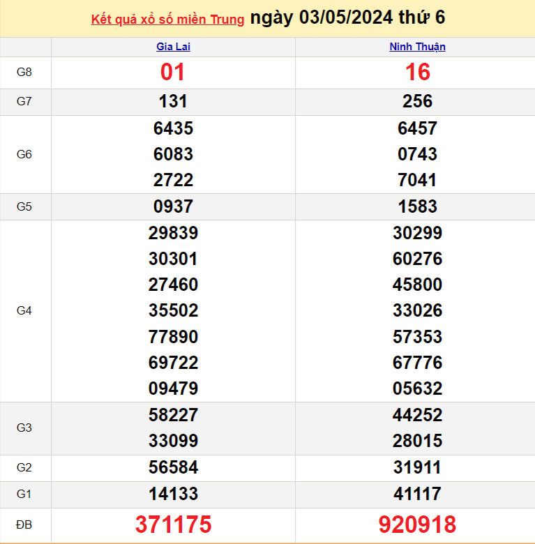 XSMT 3/5, Kết quả xổ số miền Trung hôm nay 3/5/2024, xổ số miền Trung ngày 3 tháng 5, trực tiếp XSMT 3/5