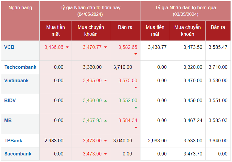 Tỷ giá Nhân dân tệ hôm nay 4/5/2024: Giá CNY tăng giảm trái chiều, VCB mua giá cao nhất 3.436,06 VNĐ/CNY