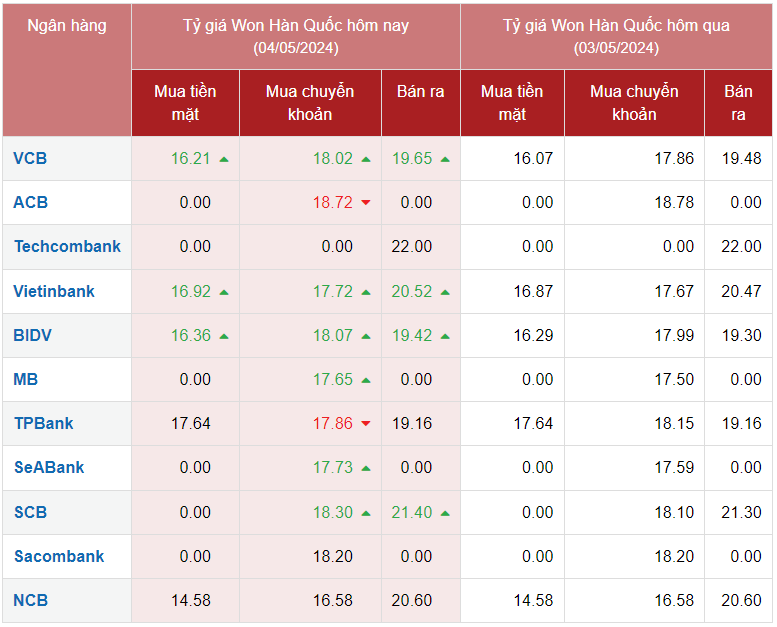 Tỷ giá Won hôm nay 4/5/2024: Giá Won tại các ngân hàng