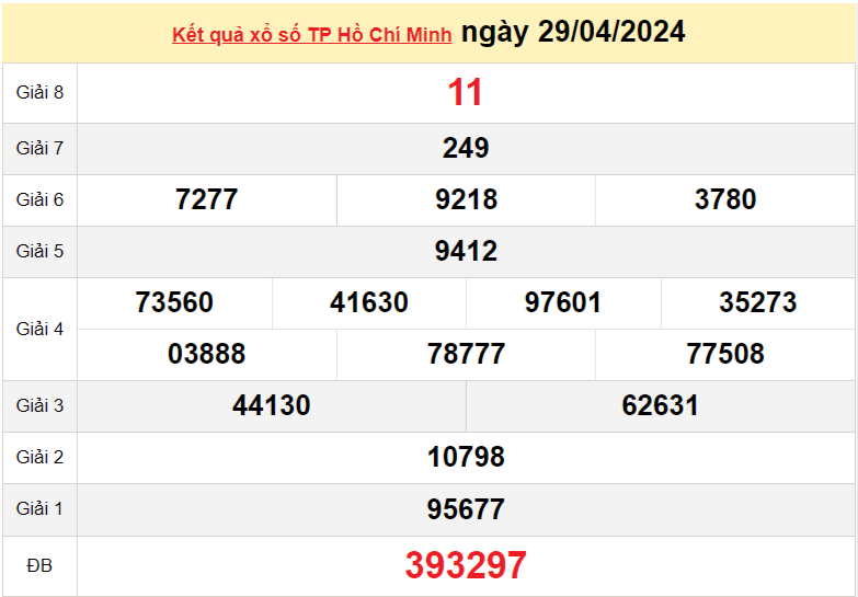 XSHCM 29/4, Kết quả xổ số TP.HCM hôm nay 29/4/2024, KQXSHCM thứ Hai ngày 29 tháng 4