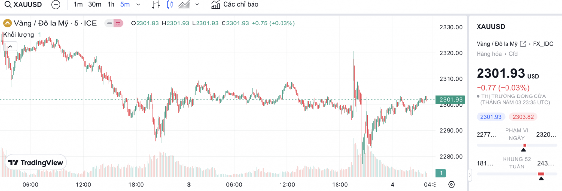 Giá vàng chiều nay 4/5/2024: Vàng
