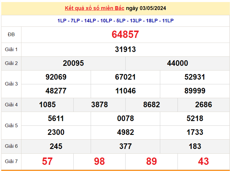 Kết quả Xổ số miền Bắc ngày 3/5/2024, KQXSMB ngày 3 tháng 5, XSMB 3/5, xổ số miền Bắc hôm nay