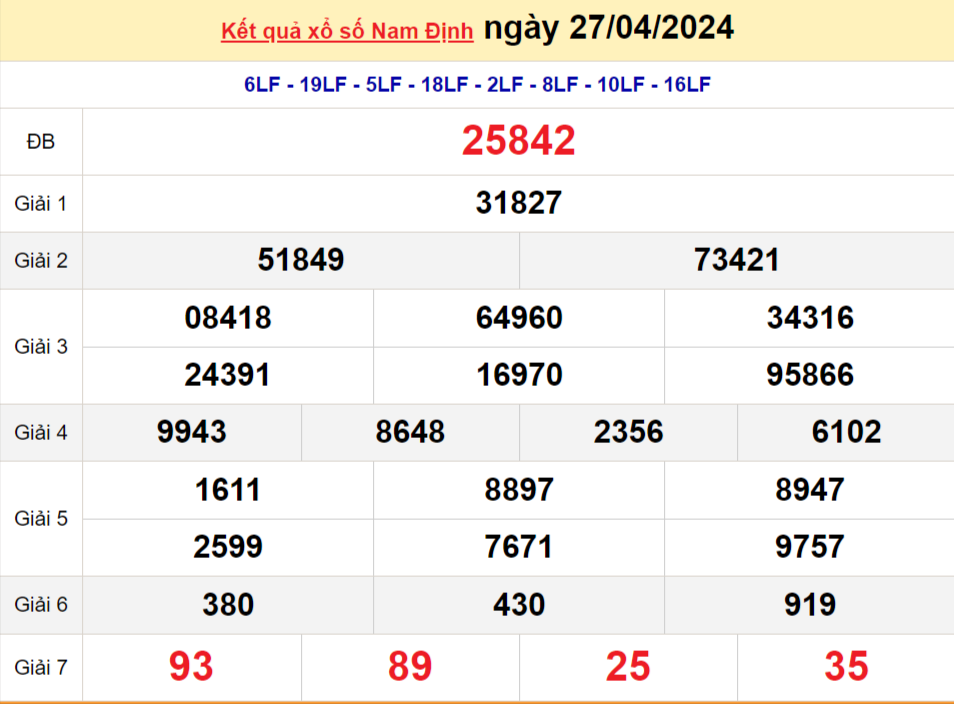 XSND 27/4, Kết quả xổ số Nam Định hôm nay 27/4/2024, KQXSND thứ Bảy ngày 27 tháng 4