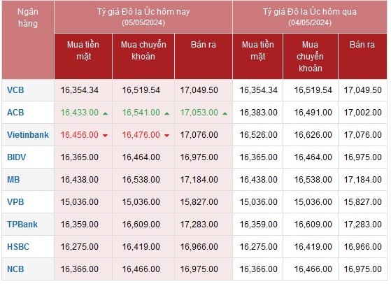 Tỷ giá AUD hôm nay 5/5/2024: