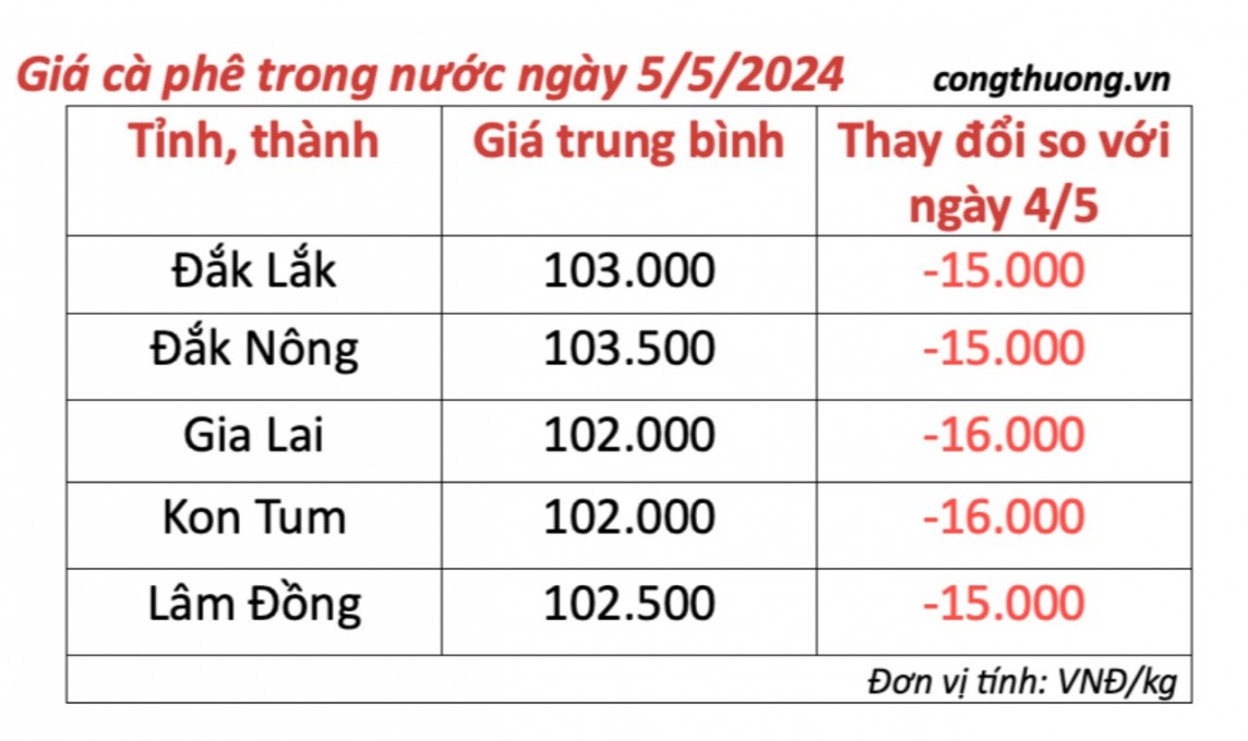 Giá cà phê hôm nay, 5/5/2024: Giá cà phê trong nước 