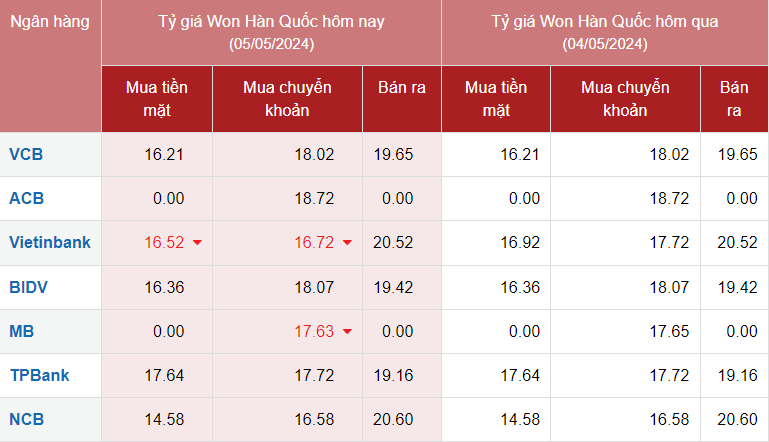 Tỷ giá Won hôm nay 5/5/2024 khảo sát tại một số ngân hàng