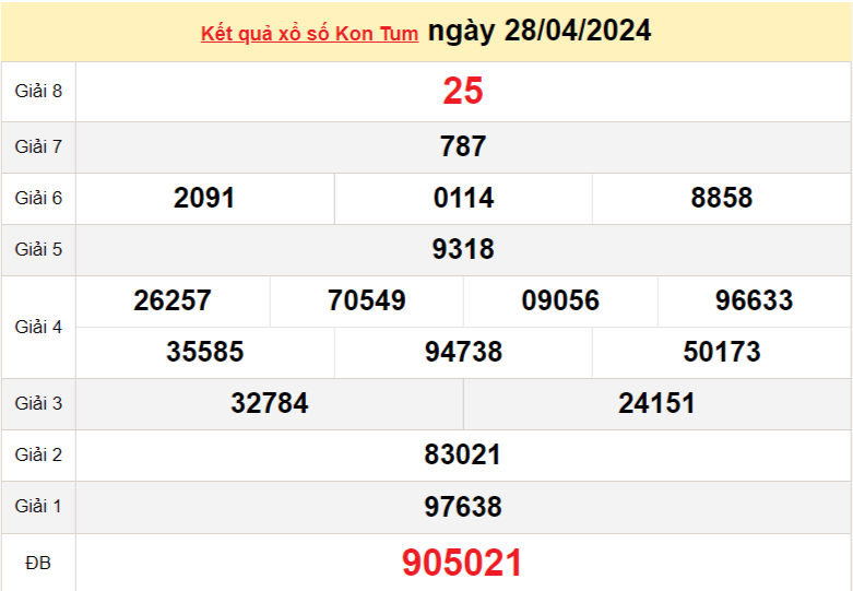 XSKT 5/5, Kết quả xổ số Kon Tum hôm nay 5/5/2024, KQXSKT chủ Nhật ngày 5 tháng 5