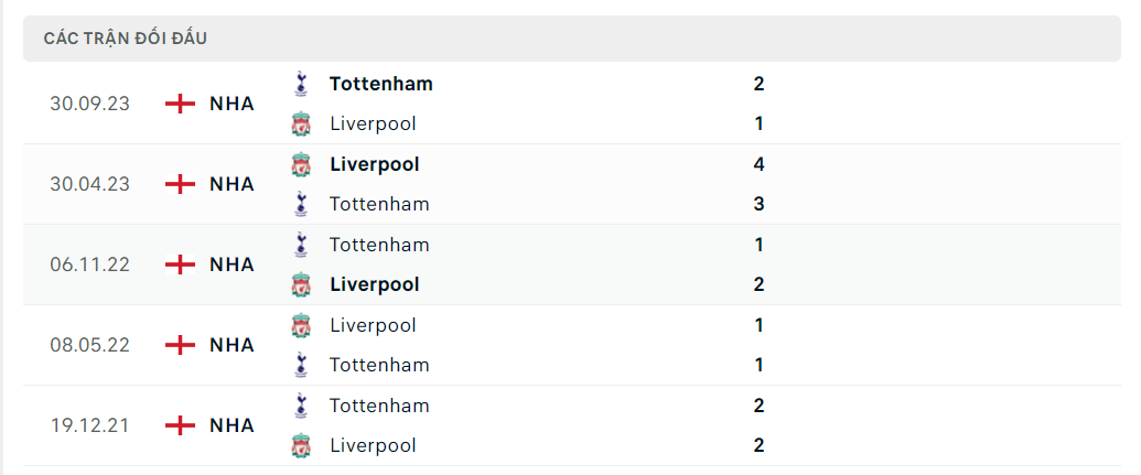 Nhận định bóng đá Liverpool và Tottenham (22h30 ngày 5/5), Vòng 36 Ngoại hạng Anh 2023/2024