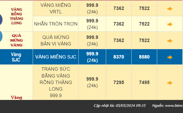 Giá vàng nhẫn 999.9 giảm 440 ngàn, thị trường bán ra 75,22 triệu đồng/lượng