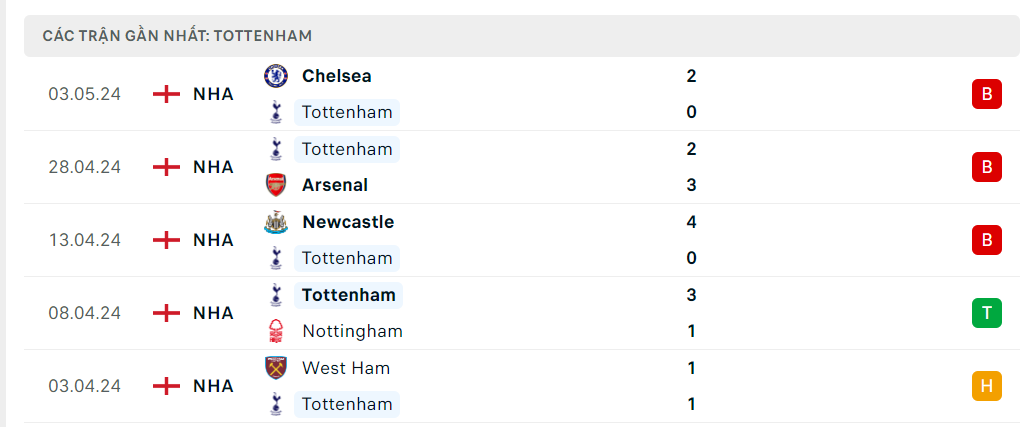 Nhận định bóng đá Liverpool và Tottenham (22h30 ngày 5/5), Vòng 36 Ngoại hạng Anh 2023/2024