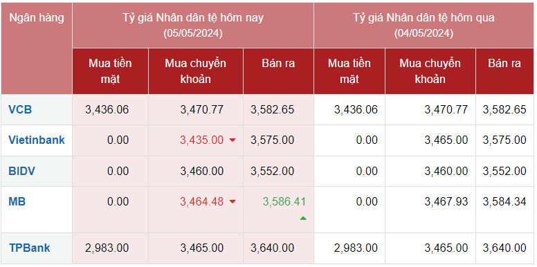 Tỷ giá Nhân dân tệ hôm nay 5/5/2024: