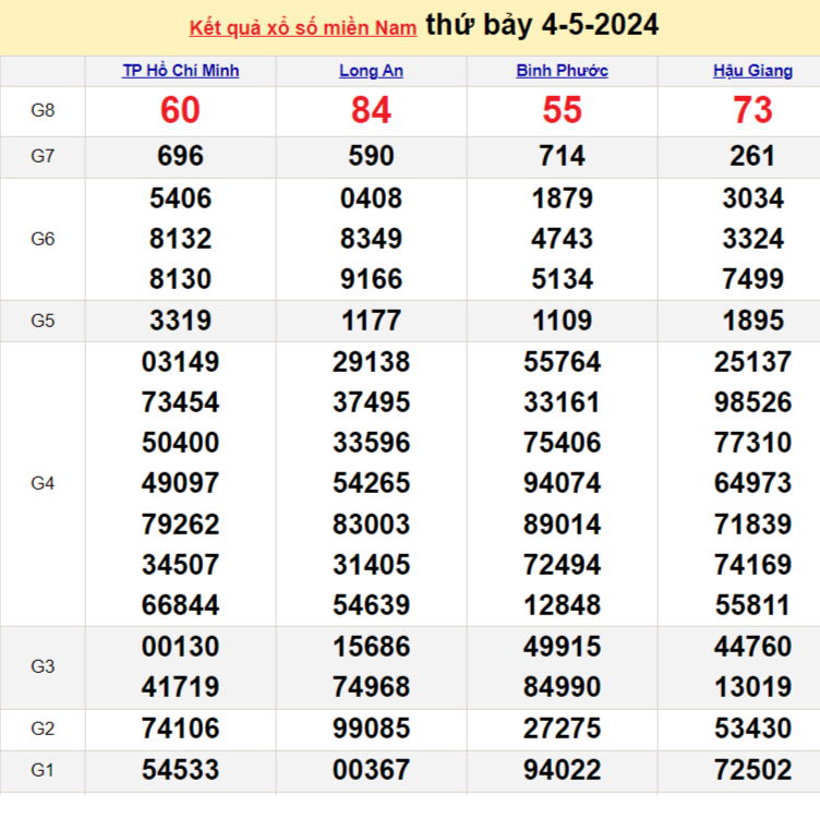 XSMN 4/5, Kết quả xổ số miền Nam hôm nay 4/5/2024, xổ số miền Nam ngày 4 tháng 5, trực tiếp XSMN 4/5