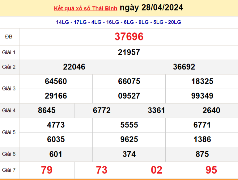 XSTB 28/4, Kết quả xổ số Thái Bình hôm nay 28/4/2024, KQXSTB Chủ nhật ngày 28 tháng 4