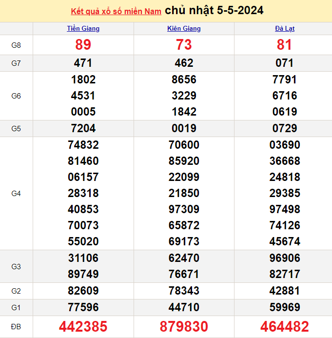 Kết quả Xổ số miền Nam ngày 6/5/2024, KQXSMN ngày 6 tháng 5, XSMN 6/5, xổ số miền Nam hôm nay