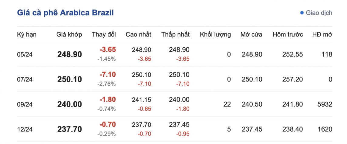 Giá cà phê hôm nay, 6/5/2024: Giá cà phê trong nước tiếp tục giảm
