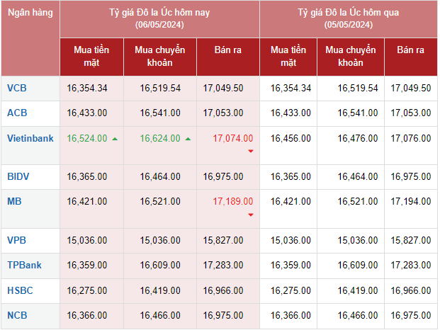 Tỷ giá AUD hôm nay 6/5/2024: Không có biến động về tỷ giá