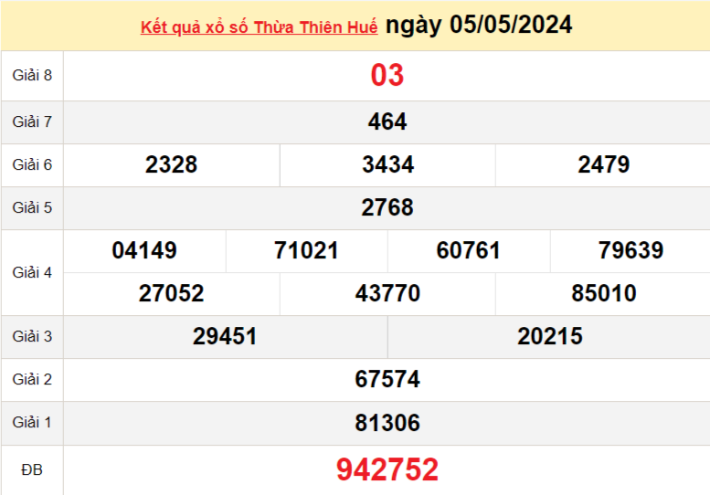 XSTTH 6/5, Kết quả xổ số Thừa Thiên Huế hôm nay 6/5/2024, KQXSTTH ngày 6 tháng 5