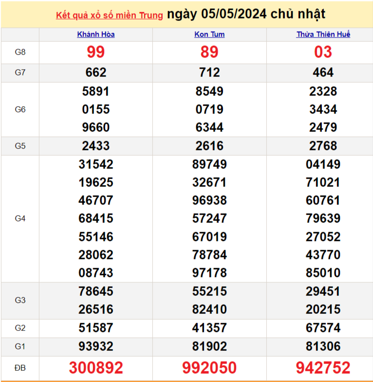 XSMT 5/5, Kết quả xổ số miền Trung hôm nay 5/5/2024, xổ số miền Trung ngày 5 tháng 5, trực tiếp XSMT 5/5