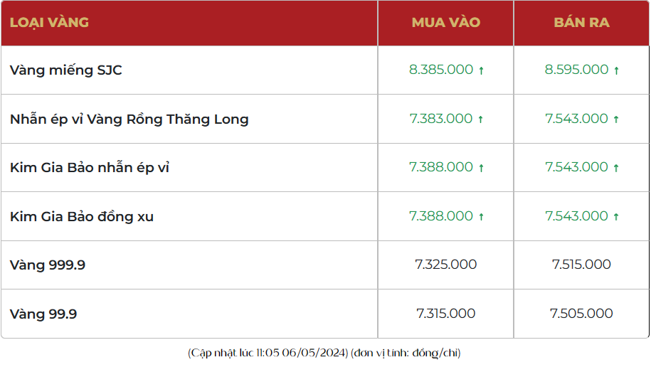 Giá vàng lập đỉnh mới phiên đầu tuần, vàng SJC vượt xa 86 triệu đồng/lượng