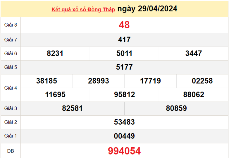 XSDT 29/4, Kết quả xổ số Đồng Tháp hôm nay 29/4/2024, KQXSDT thứ Hai ngày 29 tháng 4