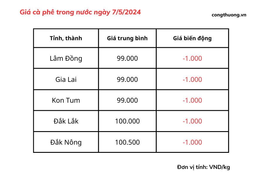 Giá cà phê hôm nay, 7/5/2024: Giá cà phê trong nước lao dốc