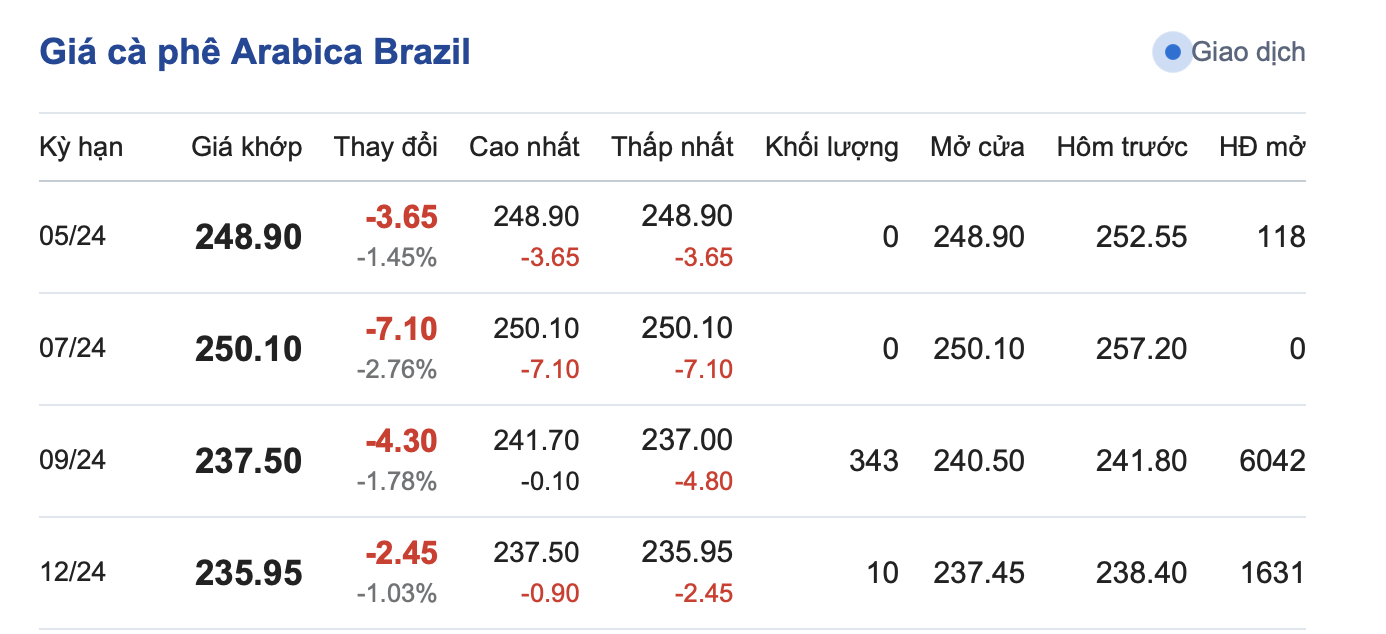 Giá cà phê hôm nay, 7/5/2024: Giá cà phê trong nước lao dốc