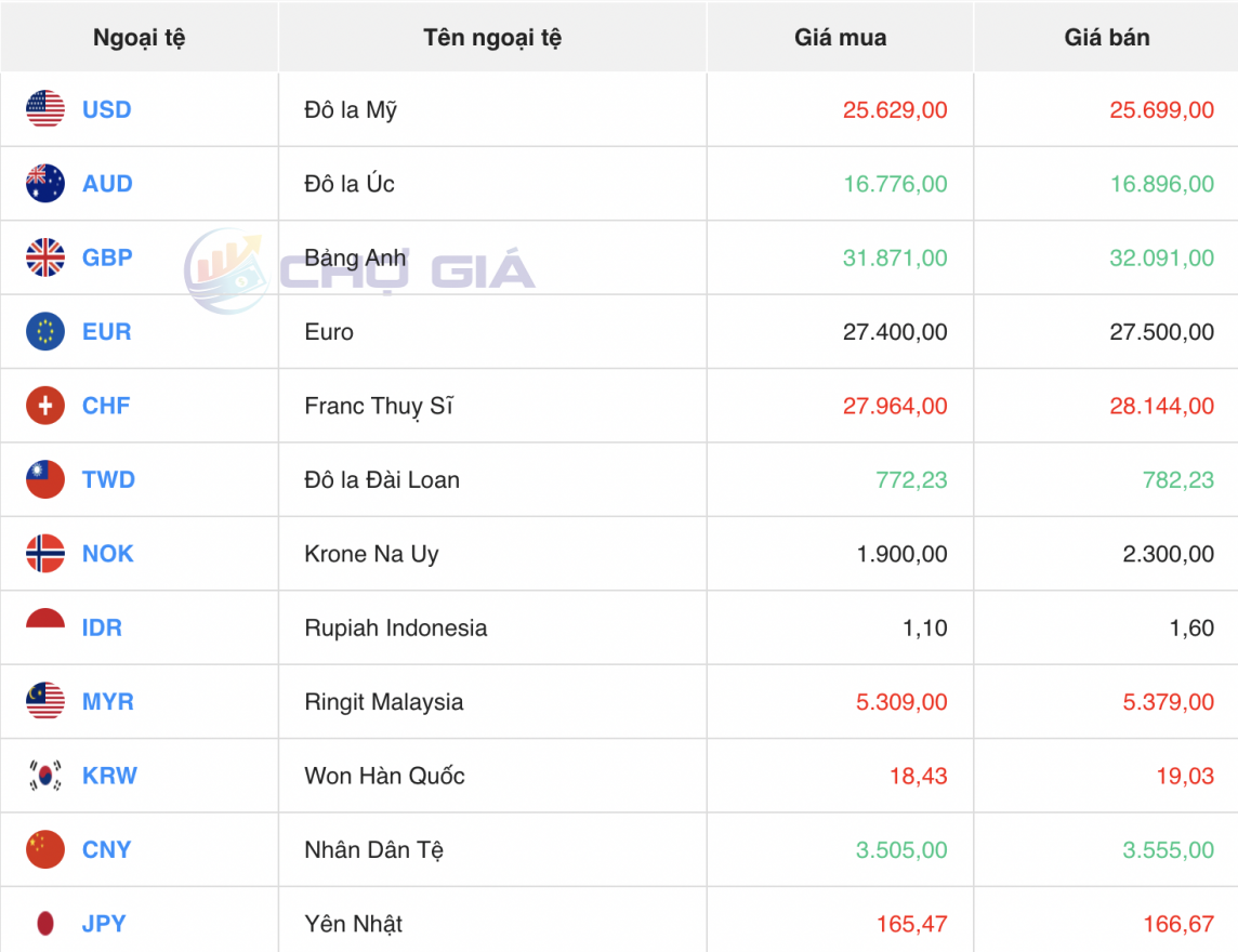 Tỷ giá USD hôm nay 7/5/2024: Đồng USD