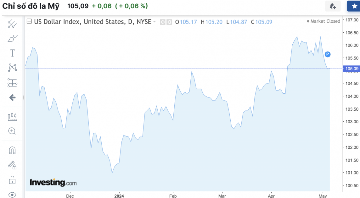 Tỷ giá USD hôm nay 7/5/2024: Đồng USD