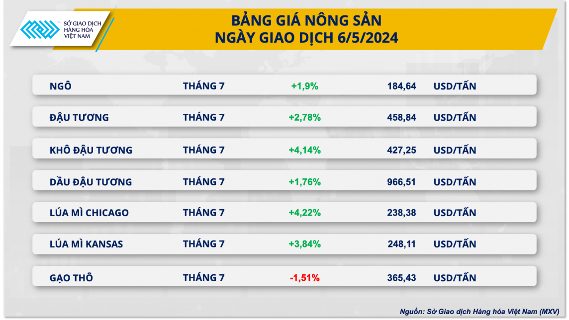 Bảng giá nông sản